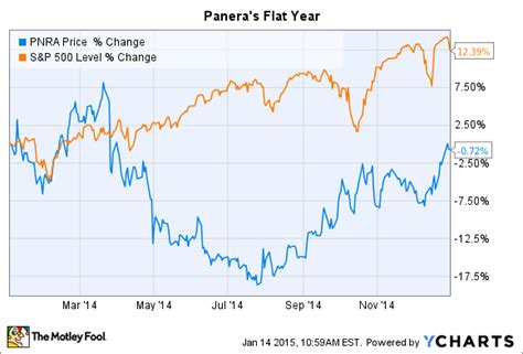 panera bread company stock.